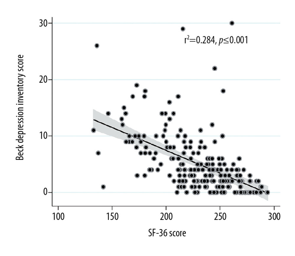 Correlation Between Beck Depression Inventory (BDI) Score and SF-36 Score. The BDI score showed a negative correlation with SF-36 score in non-dialysis CKD patients with r2=0.284, P<0.001.