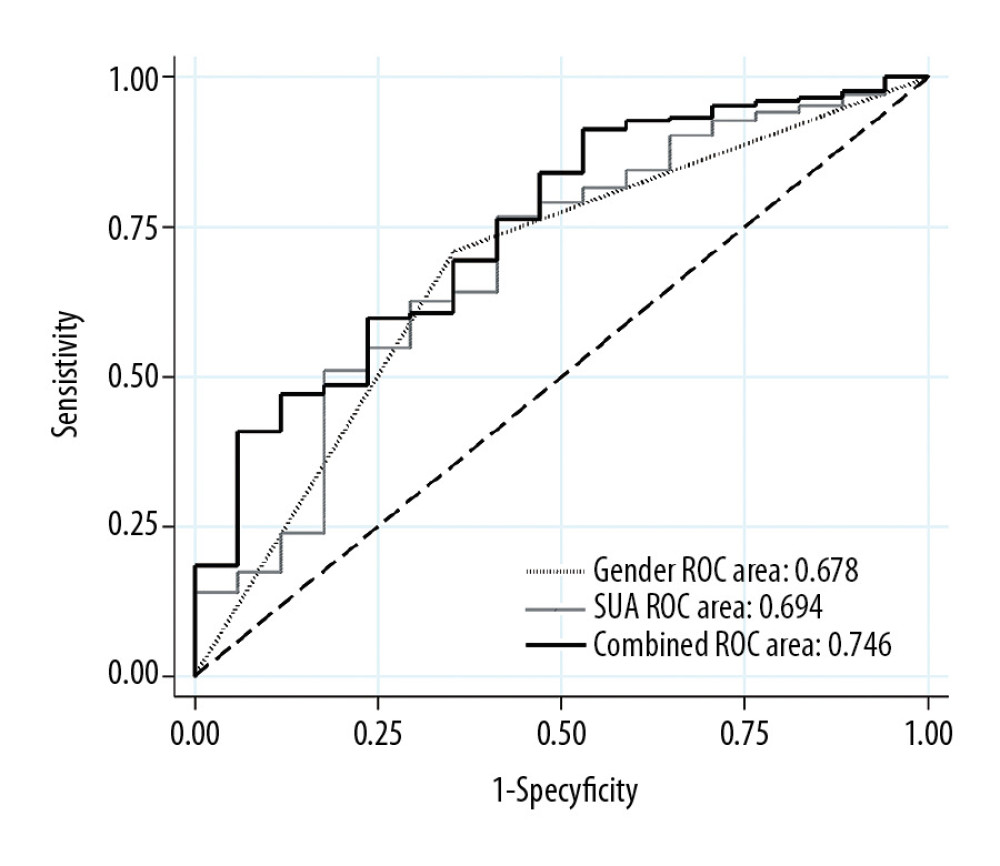 ROC curves for baseline SUA and gender predicting depression status in non-dialysis CKD patients.