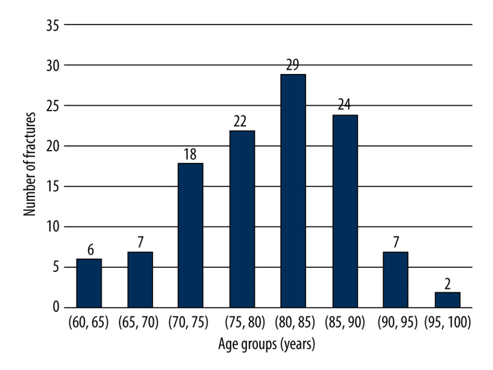 Histogram of age groups of all 115 elderly patients.