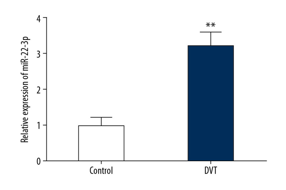 Expression of miR-22-3p in endothelial progenitor cells (EPCs) from deep vein thrombosis (DVT) patients and healthy volunteers. (** P<0.01).