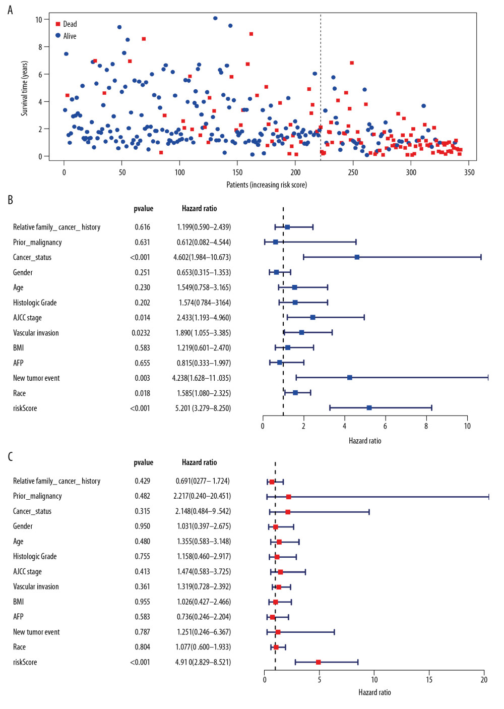 Independent validation of the prognostic model. (A) Survival status of patients in the TCGA cohort. (B) Univariate cox regression analyses of the association between clinicopathological factors and OS. (C) Multivariate Cox regression analyses of the association between clinicopathological factors and OS.