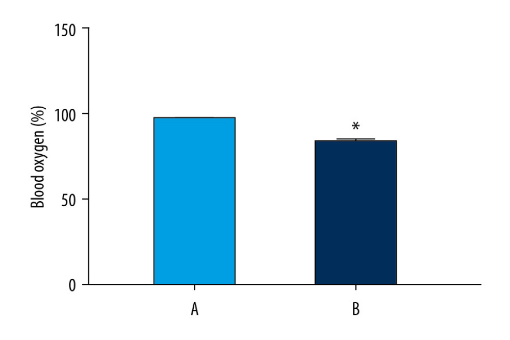 Oxygen saturation in the blood of the 2 groups. The light blue bar chart represents the oxygen saturation in Group A. The deep blue bar chart represents the oxygen saturation in Group B. Values are the mean±SEM (n=6 animals per group). The t test was used. Group B was compared with Group A, * P<0.05.