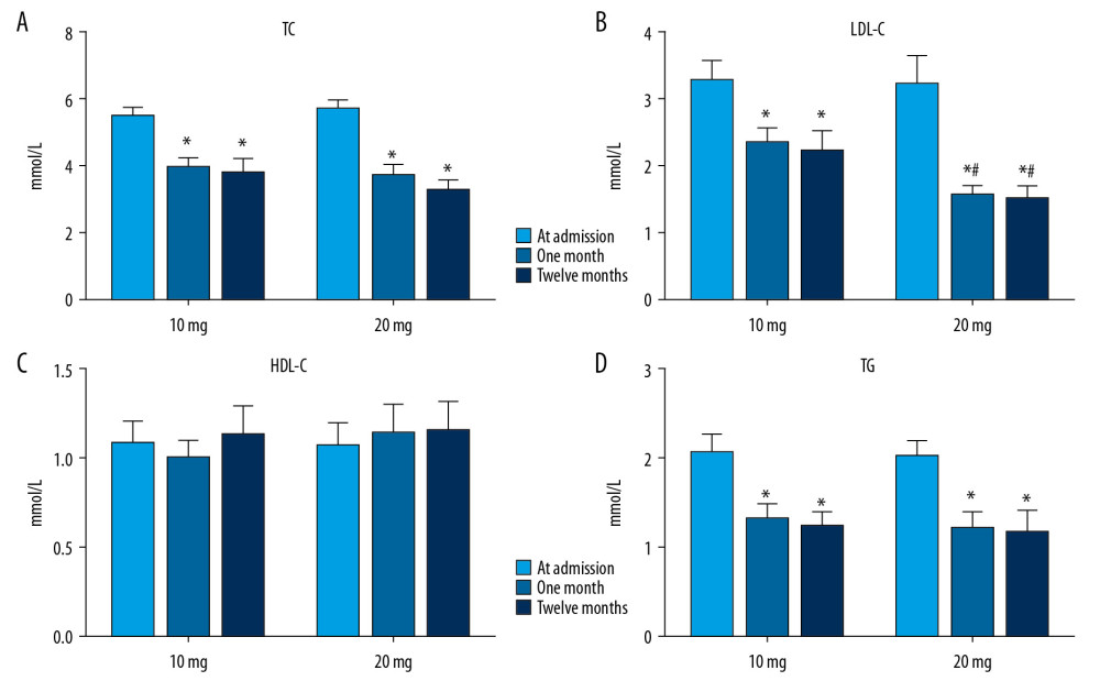 Serum lipid levels at admission and at 1 and 12 months after treatment with different dosages of rosuvastatin. Data were compared using ANOVA followed by Tukey’s test. (A) TC; (B) LDL-C; (C) HDL-C; and (D) TG. Mean±SEM, * P<0.05 vs. at admission, # P<0.05 vs. 10-mg group.