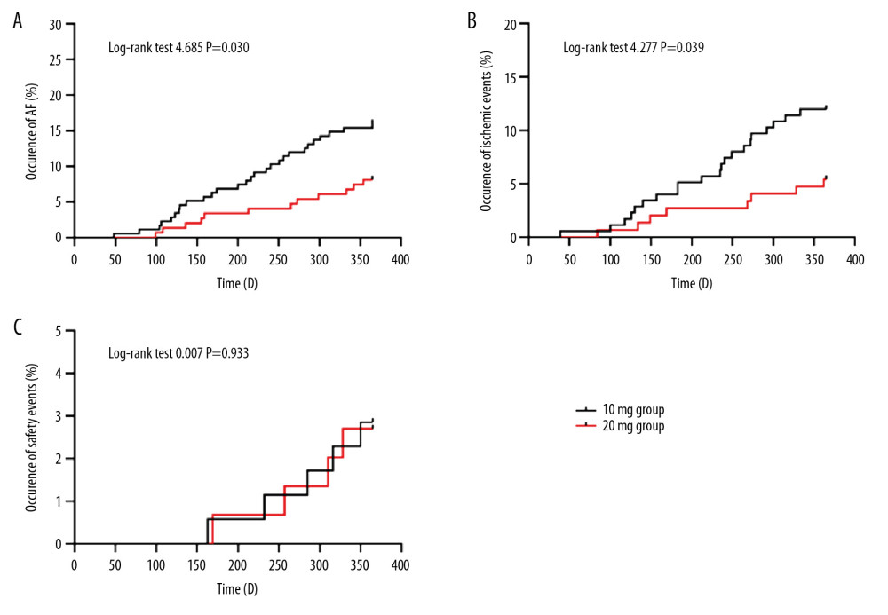 Comparison of occurrence of atrial fibrillation (A), ischemic events (B), and adverse clinical events (C) after 12 months of treatment with different dosages of rosuvastatin. Data were compared by log-rank test for the Kaplan-Meier curve.