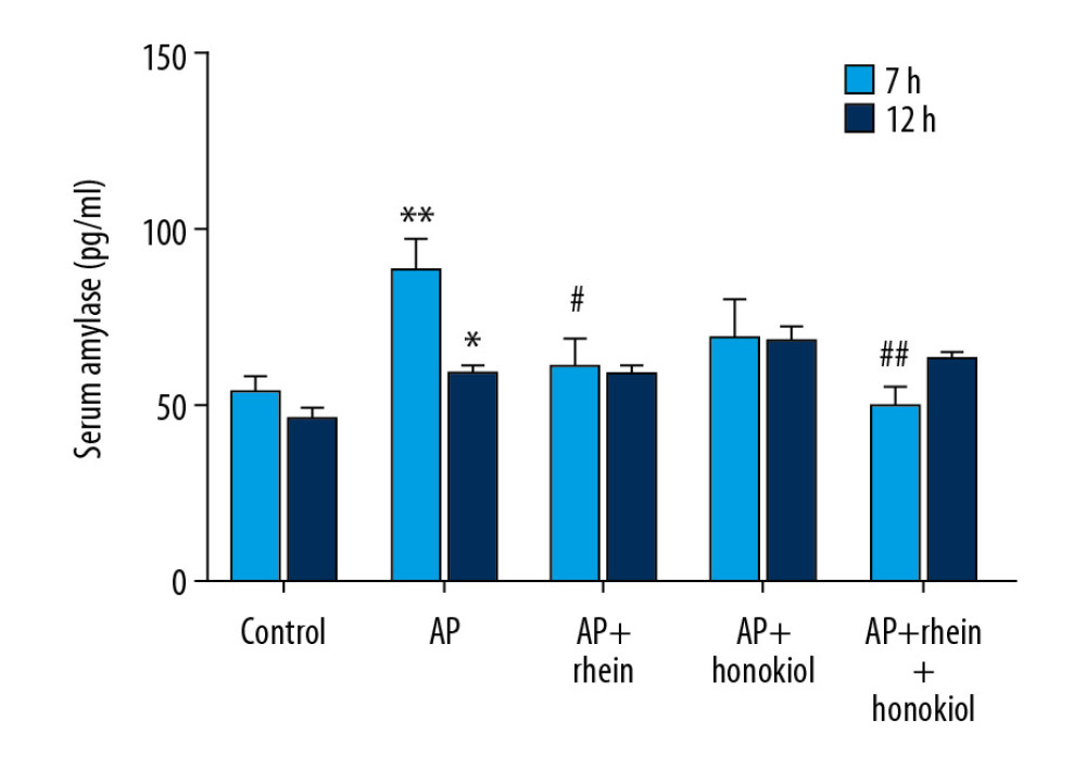 The effect of rhein and honokiol on serum amylase level in mice with AP. (* P<0.05 and ** P<0.01 compared with the control group, # P<0.05 and ## P<0.01 compared with the model group). Con – control group; AP – AP model group; AP+rhein – rhein treatment group; AP+honokiol – honokiol treatment group; AP+rhein+honokiol – rhein and honokiol treatment group.