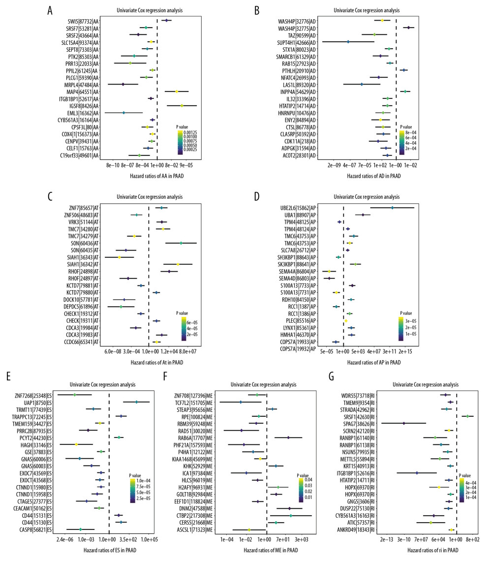 Forest plots for subgroup analyses of the 7 patterns of alternative splicing (AS) events associated with overall survival (OS) in pancreatic ductal carcinoma. (A–G) Forest plots of hazard ratios for top 20 OS-AS events: exon skipping (ES), alternate donor site (AD), alternate acceptor site (AA), alternate promoter (AP), alternate terminator (AT), mutually exclusive exons (ME), and retained intron (RI). P-values are indicated by the color scale; horizontal bars represent 95% CIs.