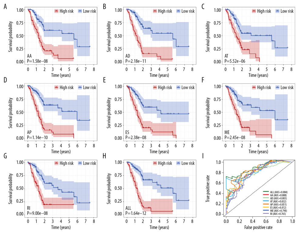 Kaplan-Meier survival analysis and receiver operating characteristic (ROC) curves of 8 prognostic models based on overall survival (OS)-related alternative splicing events for pancreatic ductal carcinoma (PDAC) cohort. (A–H) High- and low-risk groups in each prognostic model show OS difference in Kaplan-Meier plot. (I) ROC curves and area under the curve of each prognostic model for 3-year survival in PDAC cohort. AA – alternate acceptor site; AD – alternate donor site; AP – alternate promoter; AT – alternate terminator; ES – exon skipping; HR – hazard ratio; ME – mutually exclusive exons; RI – retained intron.