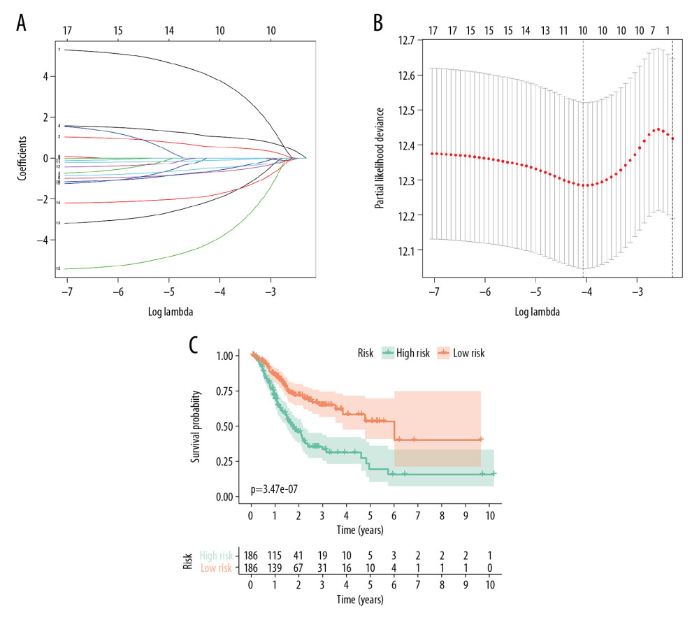 Identification of prognostic model based on the AS events in GC. (A) Evaluation of OS-SEs with the coefficients calculated in the LASSO regression. (B) Plots of the cross-validation error rates. The dashes signify the value of the minimal error and greater λ value. (C) Survival curve of prognostic model in patients with GC for 2 groups (high-risk group vs. low-risk group) based on median-cut of risk score calculated by evaluation of OS-SEs with the coefficients calculated in LASSO regression.