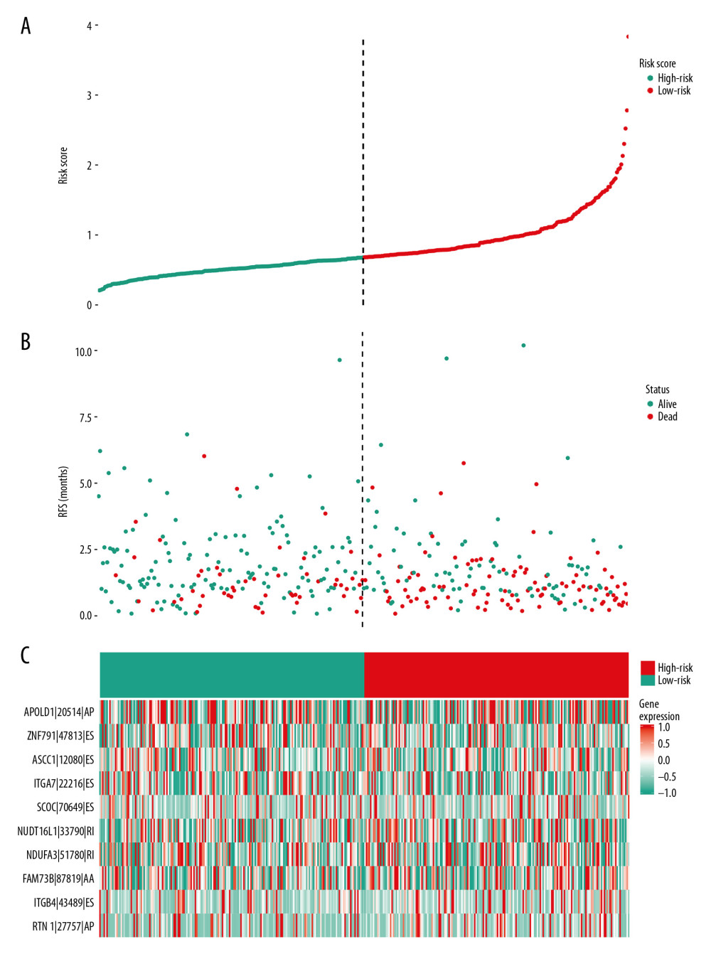 mRNA signature risk score distribution, heatmap of the mRNA expression profiles. Rows represent mRNAs, and columns represent patients. (A) The risk score curve, red dots show high-risk samples and while green dots show low-risk samples. (B) Distribution of patients’ survival status and overall survival (OS) times classified with risk scores, red dots indicate dead while green dots indicate alive. (C) Heatmap displays splicing pattern of the mRNA signatures. Color transition from green to red indicates the increasing PSI score of corresponding genes expression from low to high.