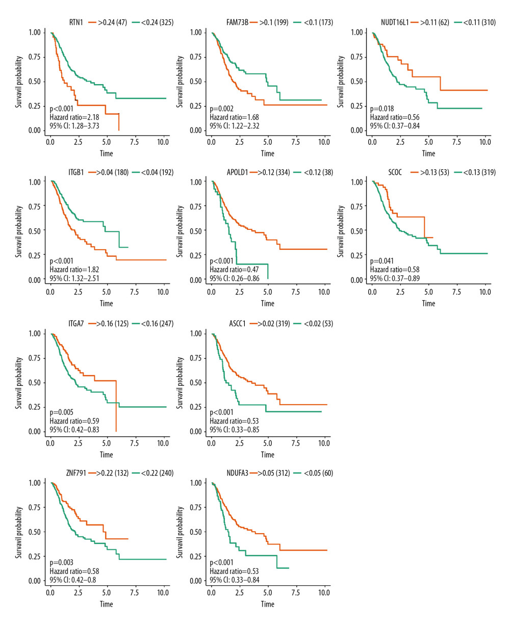 Survival analysis of the prognostic AS event associated with GC.