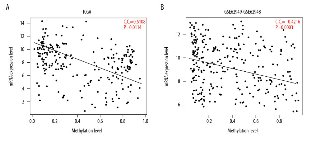 Correlation analysis of expression levels and methylation levels of 265 genes in (A) TCGA and (B) the GSE62950 dataset. The horizontal axis represents the gene expression level, the vertical axis represents the gene methylation level, the oblique line represents the trend line synthesized by points, and the red font represents the correlation coefficient (CC) and the significant P value.