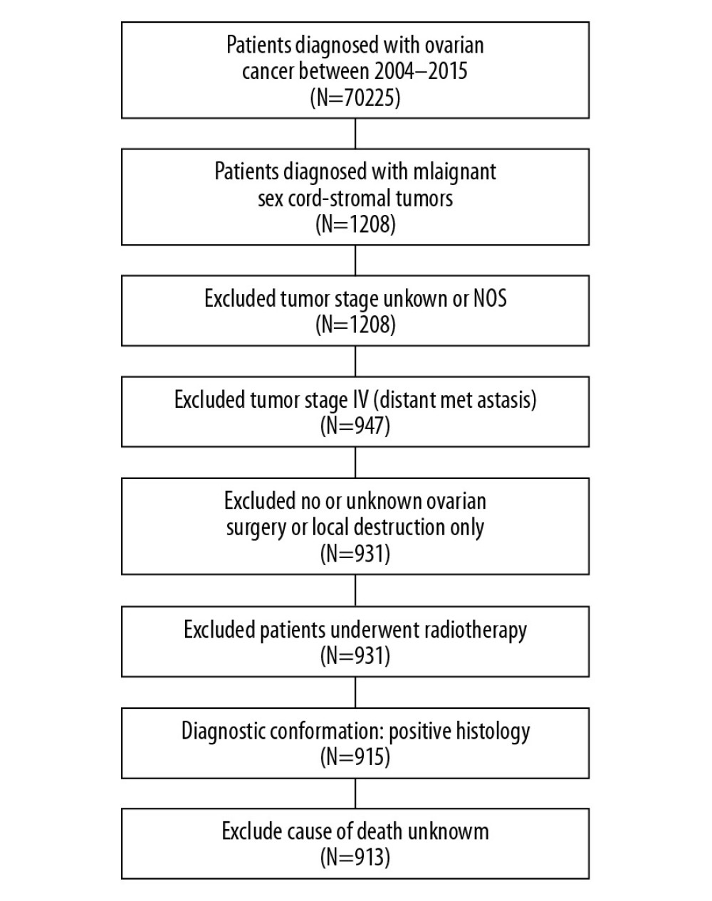 Flow chart for included patients of the SEER data cohort.