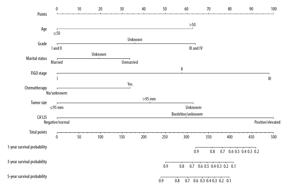 Nomogram predicting 1-, 3-, and 5-year overall survival for patients with sex cord-stromal cancer after surgery.