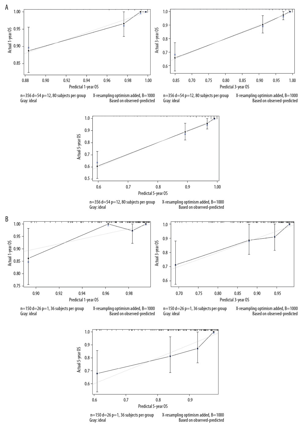 The calibration curves predicting 1-, 3-, and 5-year overall survival (OS) in (A) training set and (B) internal validation set.