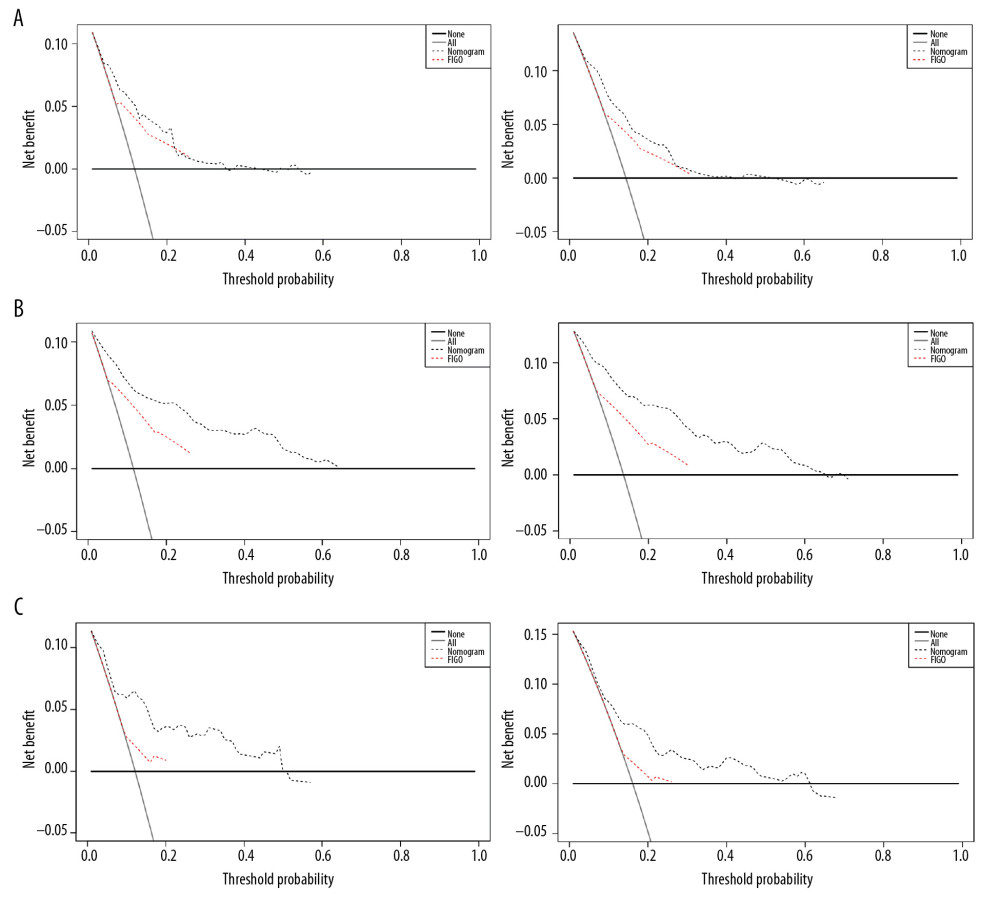 Decision curve analysis for nomogram and FIGO stage. The nomogram was compared to FIGO stage model in regard to 3- (left) and 5-year (right) overall survival (A) in the overall study population, (B) in the training set, and (C) in the validation set. The y-axis represents net benefit while the x-axis stands for the threshold probability. “All” refers to the assumption that all patients reached the endpoint and “none” to the hypothesis that no patients reached the endpoint.