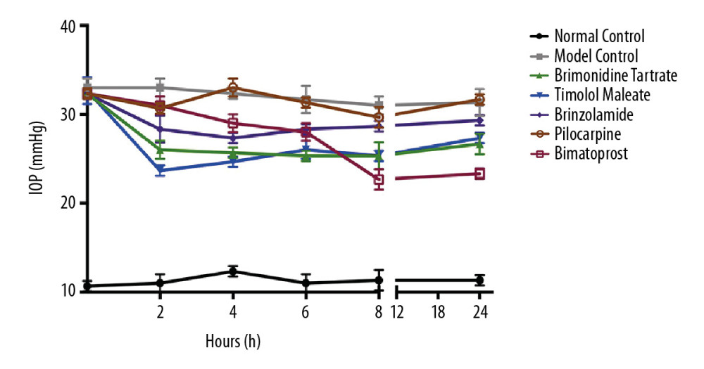 Changes of intraocular pressure (IOP) after a first administration of ocular hypotensive agents. The results showed that brimonidine, timolol, brinzolamide, and bimatoprost eye drops had an ocular hypotensive effect on rats with elevated IOP. IOP of brimonidine-treated and timolol-treated groups was reduced to a minimum level at 2 h after administration, and then slightly rebounding, but was still significantly lower than that of the model control group at 24 h after administration (P<0.05). The effect of bimatoprost was not obvious within 6 h after administration. The IOP was reduced at 8 h after administration and maintained at that level until 24 h. The IOP of the rats treated with brinzolamide was reduced to the lowest at 4 h after administration, and then gradually increased. The IOP at 6 h after administration was not significantly different from that of the control group (P>0.05). IOP returned to pre-dose levels at 8 h after administration. The ocular hypotensive effect of pilocarpine in this model was not obvious.