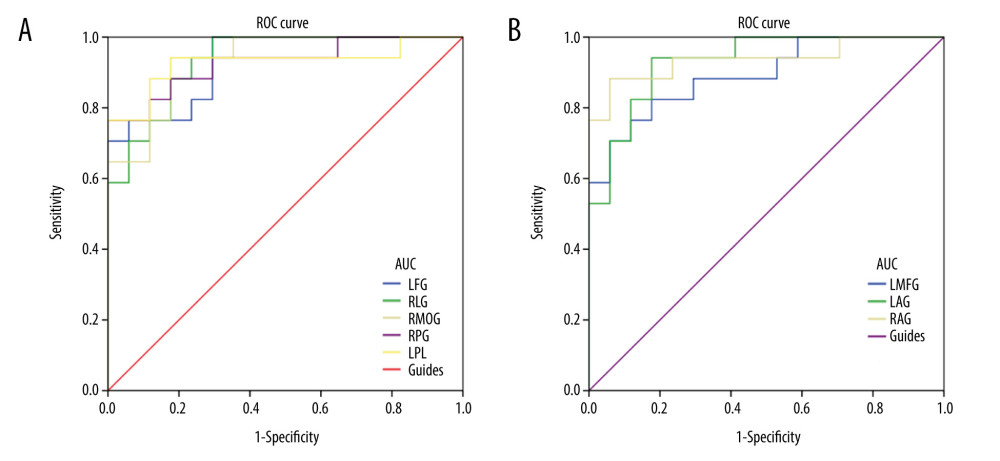 ROC curve analysis of the DC values for altered brain regions. (A) The area under the ROC curve were 0.931, (P<0.001; 95% CI: 0.851–1.000) for LFG, RLG 0.934 (P<0.001; 95% CI: 0.857–1.000), RMOG 0.934 (P<0.001; 95% CI: 0.857–1.000), RPG 0.927 (P<0.001; 95% CI: 0.838–1.000), LPL 0.927 (P<0.001; 95% CI: 0.828–1.000). (B) The area under the ROC curve were 0.893 (P<0.001; 95% CI: 0.786–0.999) for LMFG, LAG 0.931 (P<0.001; 95% CI: 0.849–1.000), RAG 0.938 (P<0.001; 95% CI: 0.850–1.000). DC– degree centrality; ROC – receiver operating characteristic; LFG – left fusiform gyrus; RLG – right lingual gyrus; LMFG – left middle frontal gyrus; RMOG – right middle occipital gyrus; LAG – left angular gyrus; RAG – angular gyrus; RPG – right postcentral gyrus; LPL – left paracentral lobule.