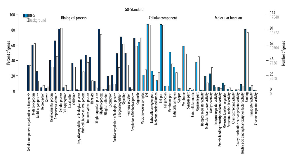 GO enrichment terms of differentially expressed lncRNAs in PD patients.