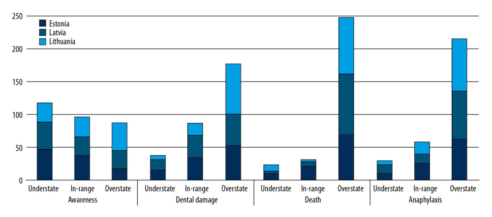 Information on the incidences of risk provided to patients. Bars represent percentages of responders from each country.