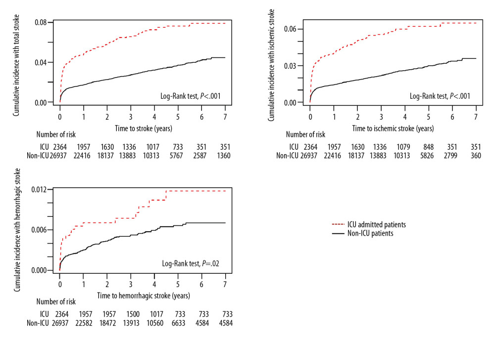 Kaplan-Meier analysis of the cumulative incidence of stroke after carbon monoxide (CO) poisoning in patients who were and were not admitted to the Intensive Care Unit (ICU) (X-axis: follow-up time in years). The cumulative hazard ratio for the incidence of all types of stroke after CO poisoning was significantly higher in patients who were than were not admitted to the ICU at initial hospital visit for CO poisoning.
