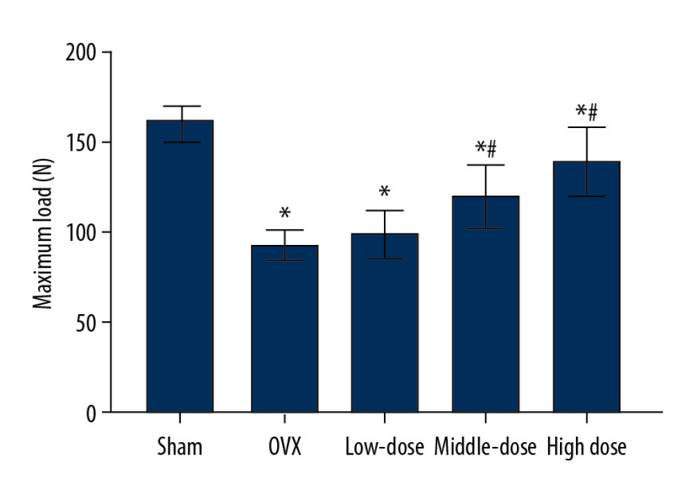 Drynaria total flavonoid (DTF) was beneficial in restoring the maximum load of the right mandible. The maximum load of the right mandible in each group was measured. Data represent the mean±SE of each group. * P<0.05, compared with the sham surgery group; # P<0.05, compared with the ovariectomy control (OVX) group.