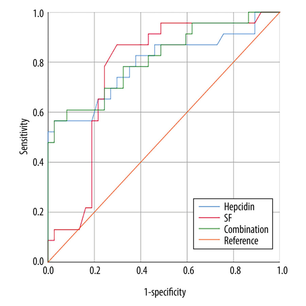 ROC curves of independent and joint detection were obtained when hepcidin and serum ferritin both took the best critical values. Hepcidin or serum ferritin represented serial detection. Hepcidin and serum ferritin represented parallel detection.