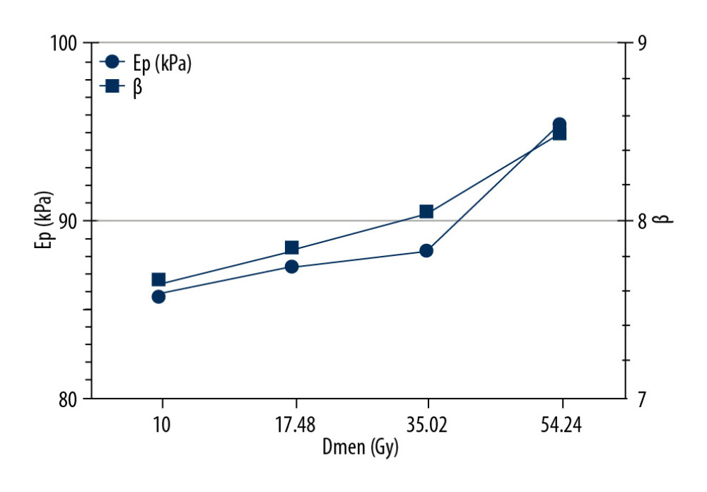 Changes in Ep (kPa) and β with dose (Dmean) increasing.