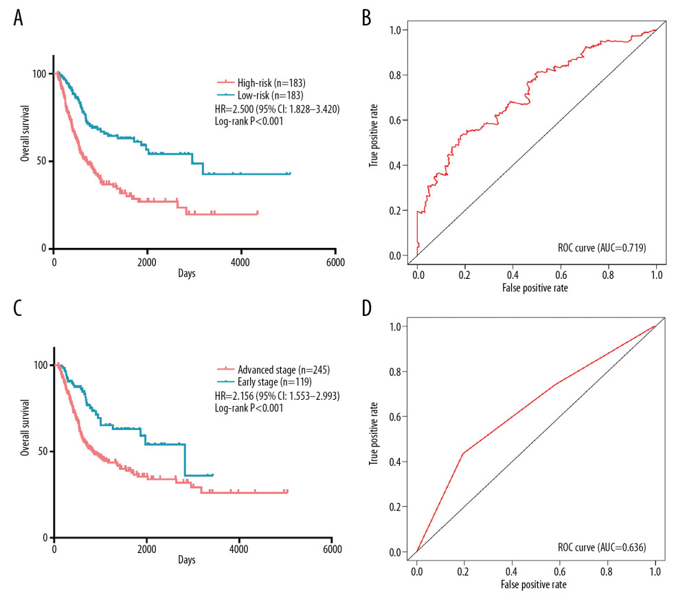 Comparation of snoRNA-based prognostic signature and AJCC_TNM stage in predicting the clinical outcome of BLCA patients. (A) K-M survival plots indicated that patients in the high-risk group tended to have poor clinical outcomes; (B) ROC curves with AUCs of prognostic predictors built by snoRNAs in BLCA; (C) K-M survival plots indicated that patients in advanced stage tended to have poor clinical outcomes; and (D) ROC curves with AUCs of AJCC_TNM stage.