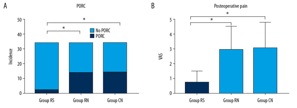Comparison of PORC incidence (A) and VAS pain scores (B) in each group. PORC – postoperative residual curarization; VAS – visual analog scale.