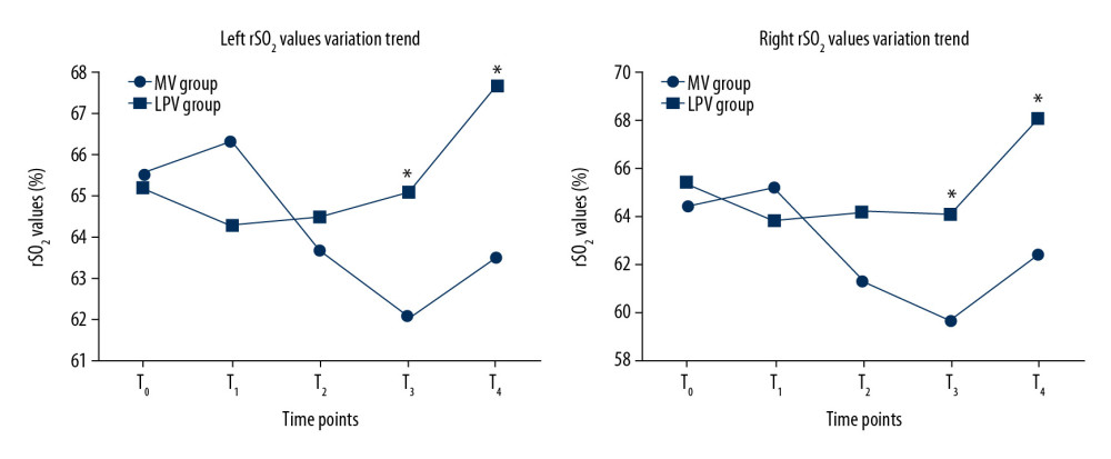 Changes over time in rSO2 values on the left and right sides in patients who received LPV or conventional MV. Compared with MV group, * P<0.05. MV – conventional mechanical ventilation; LPV – lung-protective ventilation; rSO2 – cerebral oxygen saturation; T0 – immediately before anesthesia induction; T1 – 10 min after turning over; T2 – 60 min after turning over; T3 – immediately after operation; T4 – 15 min after extubation.