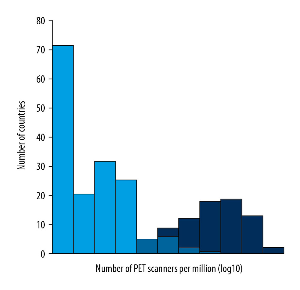 Frequency of PET-CT scanner provision. Dark blue: countries that would not require additional PET-CT scanners to fulfill their cancer patient needs according to our model. Mean and median: 1.44 and 0.96 PET-CT scanners per million inhabitants, respectively. Light blue: countries that would require more PET-CT scanners according to our model. Mean and median: 0.04 and 10−05 PET-CT scanners per million inhabitants, respectively. Note the overlapping region between both distributions, which expands from 0.04 to 0.8 PET-CT scanners per million inhabitants.0