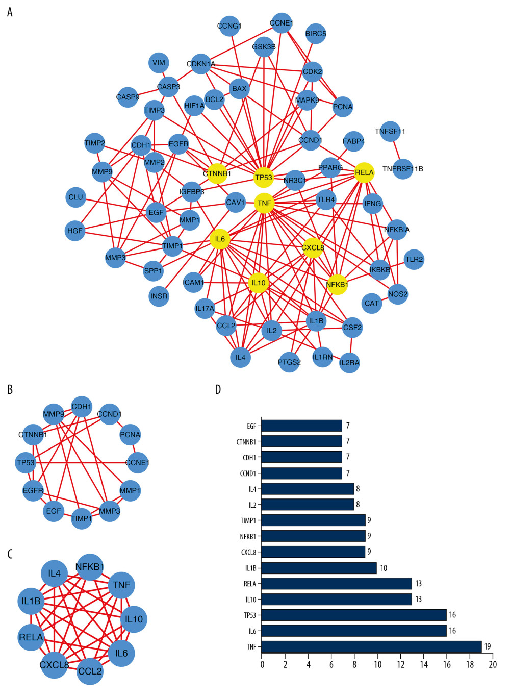 (A) Protein–protein interaction (PPI) network of 80 genes associated with SAS and TNBC. The 8 yellow nodes indicate the 8 genes that are connected to the highest number of other genes. (B, C) From the entire PPI network, 2 significant subgroups were identified by MCODE in Cytoscape. (D) The top 15 nodes with the most connections among 80 nodes.