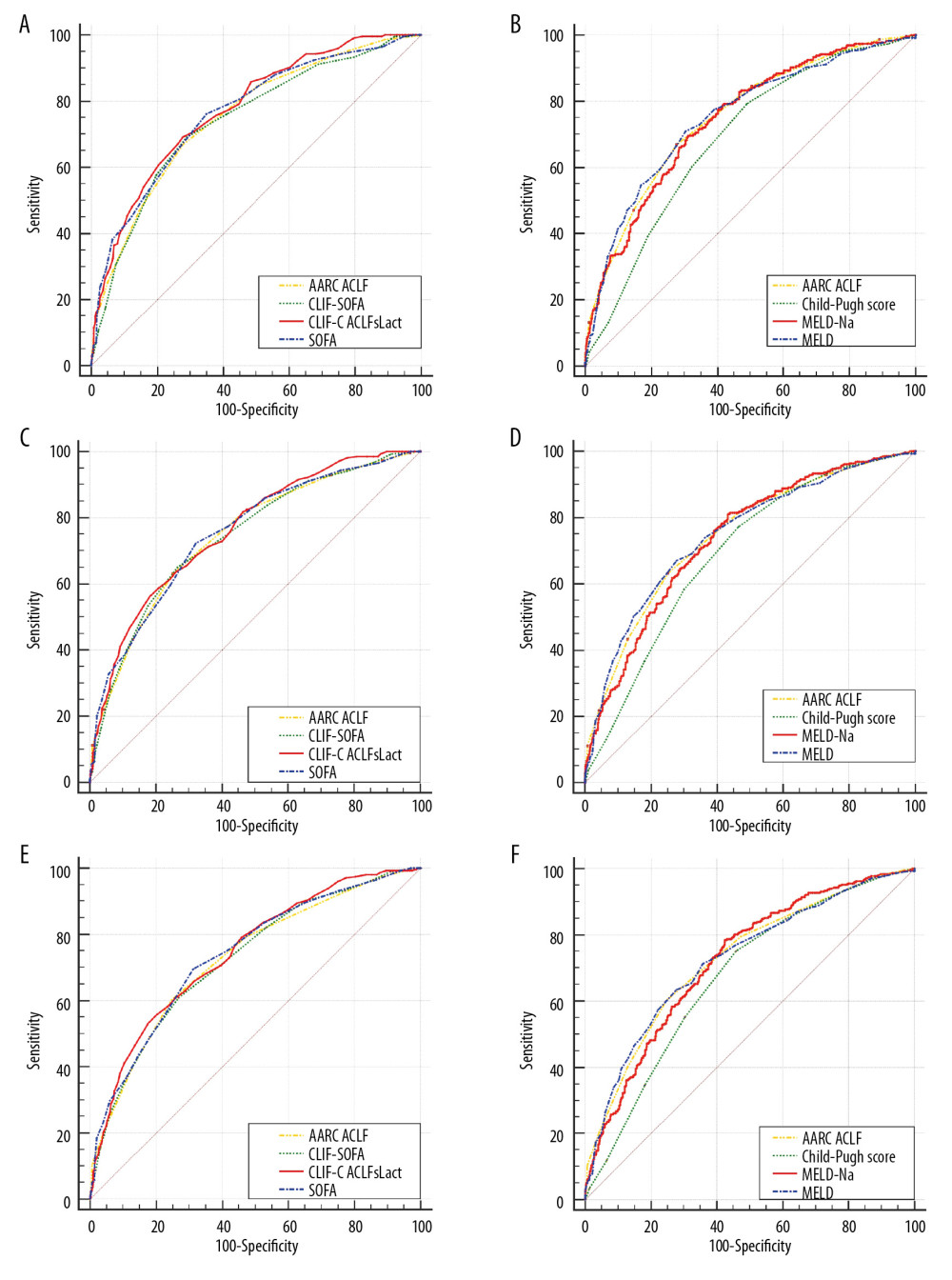 Area under the receiver operating characteristic curve of the predictive ability of AARC ACLF and other scoring models to predict mortality in critically ill patients with cirrhosis. (A, B) 28-day mortality; (C, D). 90-day mortality; (E, F). 180-day mortality.
