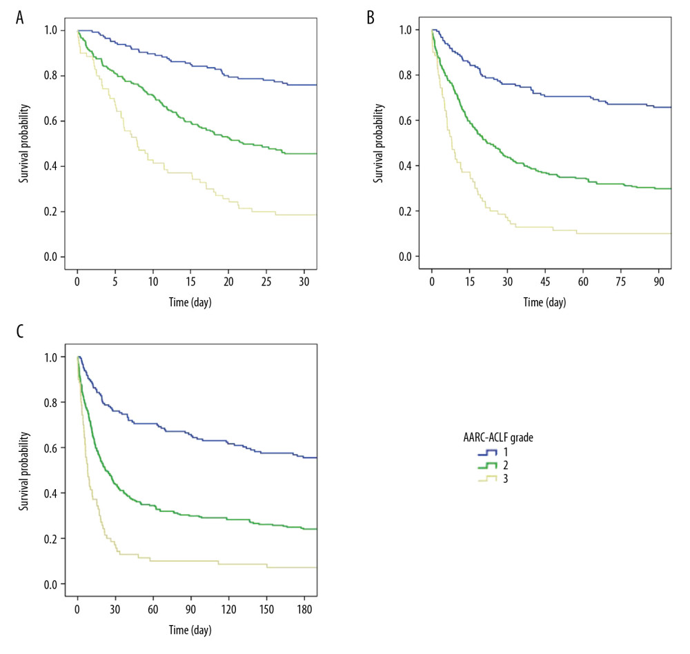 Cumulative 28-day (A), 90-day (B), and 180-day (C) risk of critically ill patients with cirrhosis stratified by different grades of AARC ACLF.