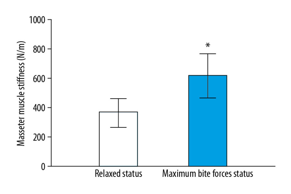 Mean±standard deviation masseter muscle stiffness under conditions of relaxation (white bar) and maximum bite force (blue bar). * P<0.05.