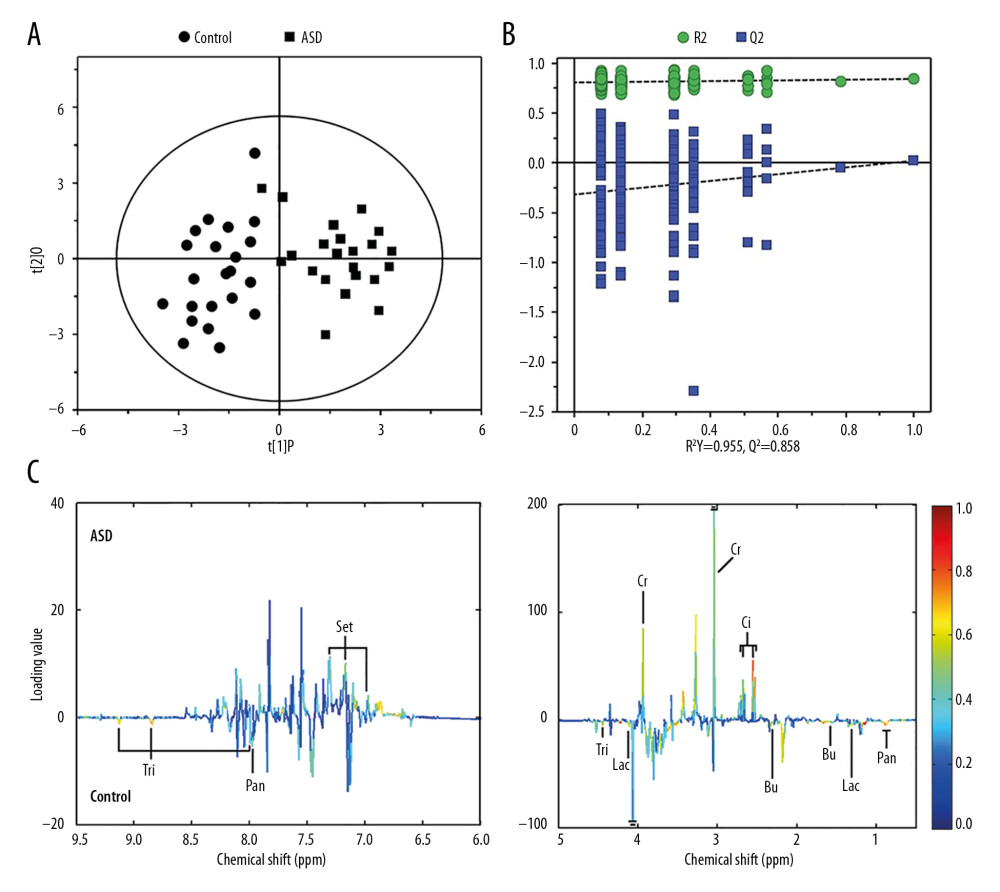 (A) Scatter plot of PLS-DA scores of the first principal component obtained from (■) controls and (●) ASD. t[1]p – PLS component 1; t [2]p – PLS component 2. (B) Validation of the corresponding partial least-squares discriminant analysis model by random permutation analysis. (C) The corresponding loading plots represent single NMR spectral region segments. The color map shows the significance of metabolite variations between the 2 clusters.
