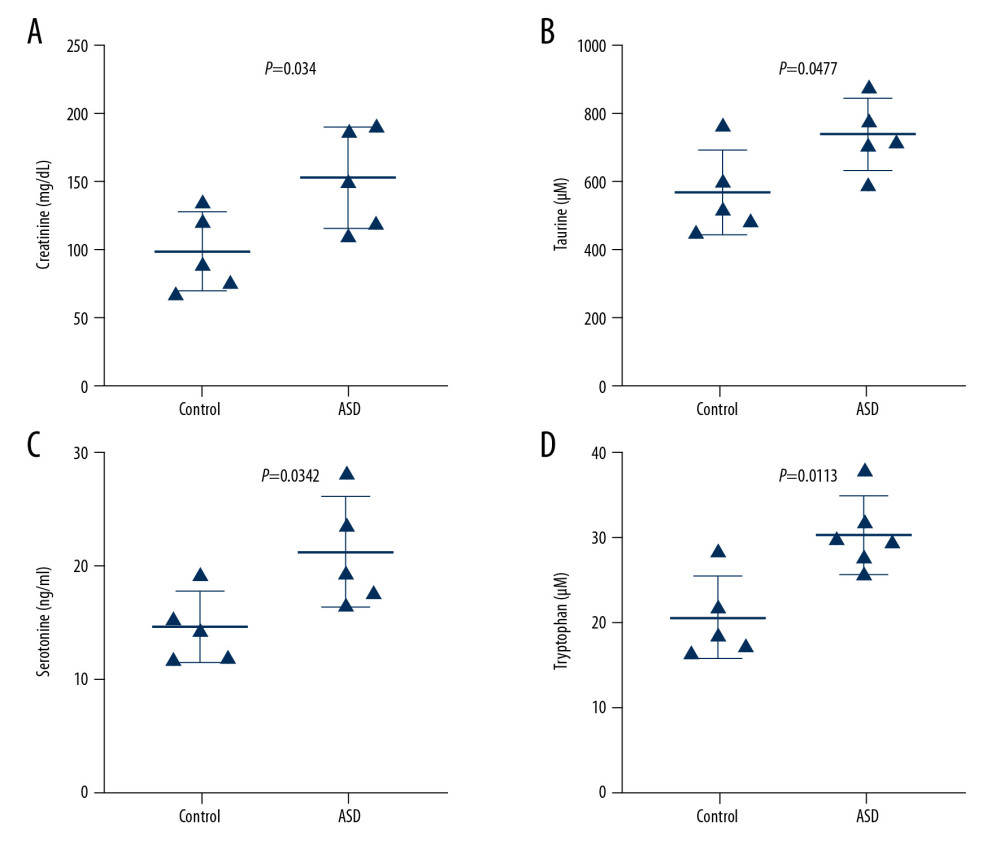 (A–C) Conventional biochemical measurements of metabolite indices in urine from control and ASD groups.