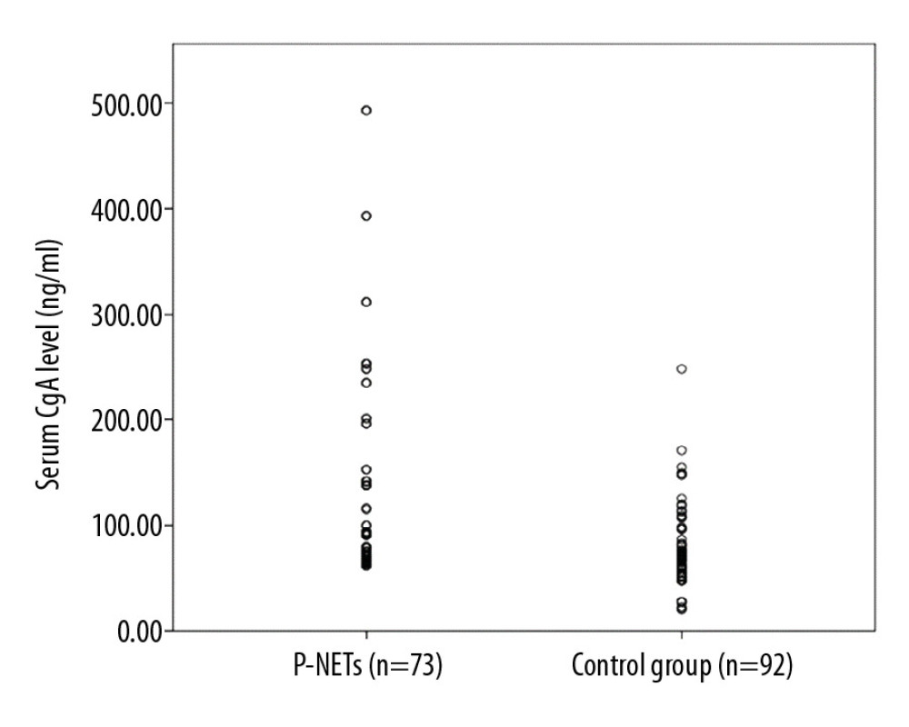 Serum CgA concentrations of patients in the P-NET and non-P-NET groups.