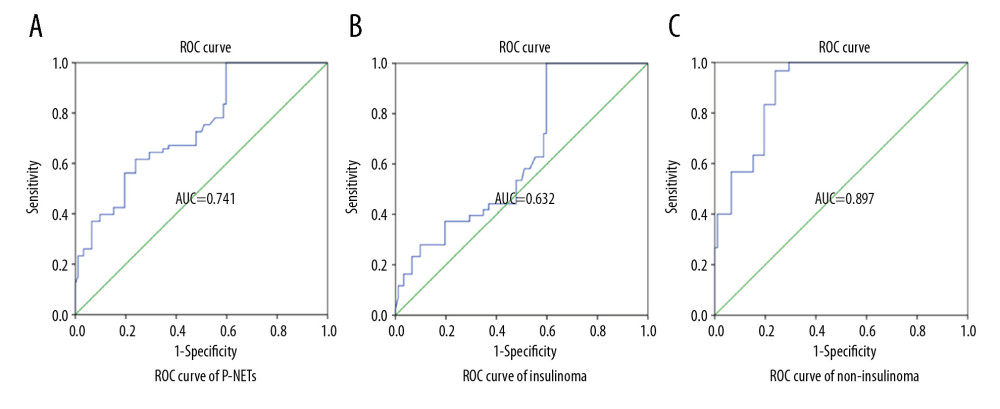 Diagnostic accuracy of CgA in patients with P-NETs. (A) ROC curve of CgA concentrations in patients with P-NETs (n=73) and non-P-NETs (n=92). (B) ROC curve of CgA concentrations in patients with insulinoma (n=43) and non-P-NETs (n=92). (C) ROC curve of CgA concentrations in patients with non-insulinoma P-NETs and (n=30) and non-P-NETs (n=92). AUC – area under the curve.
