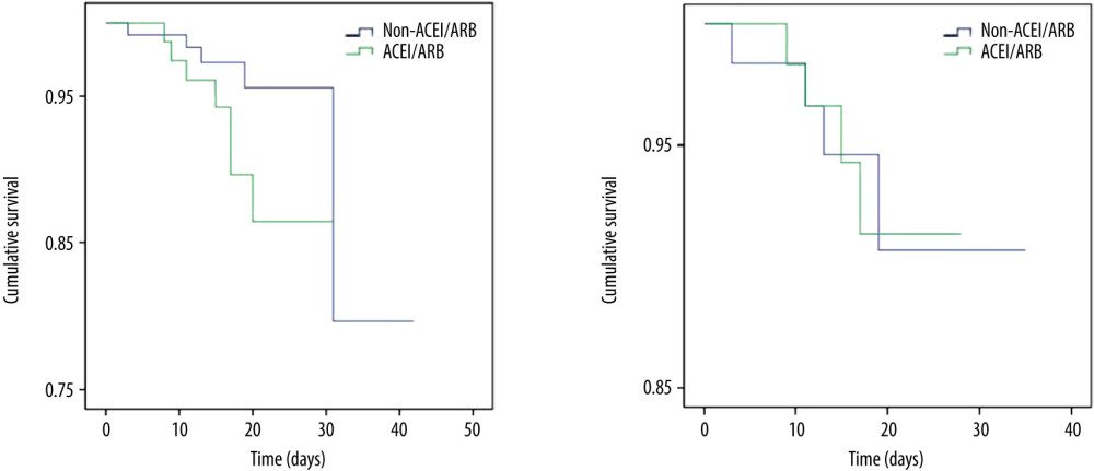 Survival analysis before (A) and after (B) propensity score matching of COVID-19 patients complicated with hypertension. ACEIs – angiotensin-converting enzyme inhibitors; ARBs – angiotensin II receptor blockers.