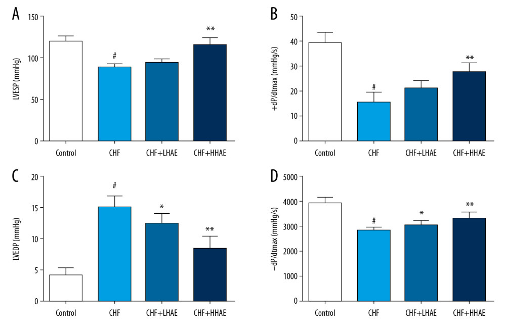 (A–D) The effects of HAE on hemodynamic parameters (LVESP, ±dP/dtmax, and LVEDP) in doxorubicin-evoked CHF in rats. Results are expressed as the means±SD (n=8). # P<0.01 versus the control group; * P<0.05 and ** P<0.01 versus the CHF group. CHF – chronic heart failure; HAE – alcohol extract of hawthorn (Crataegus pinnatifida) fruit; LVEDP – left ventricular end-diastolic pressure; LVESP – left ventricular end-systolic pressure.