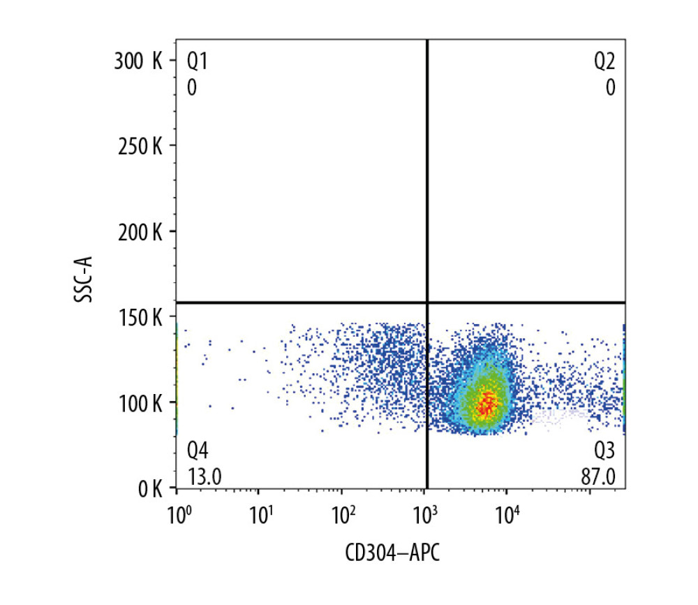 Magnetic microbead method of purifying pDCs. pDCs were assessed in cell preparations by flow cytometry analysis of expression of the biomarker CD304.