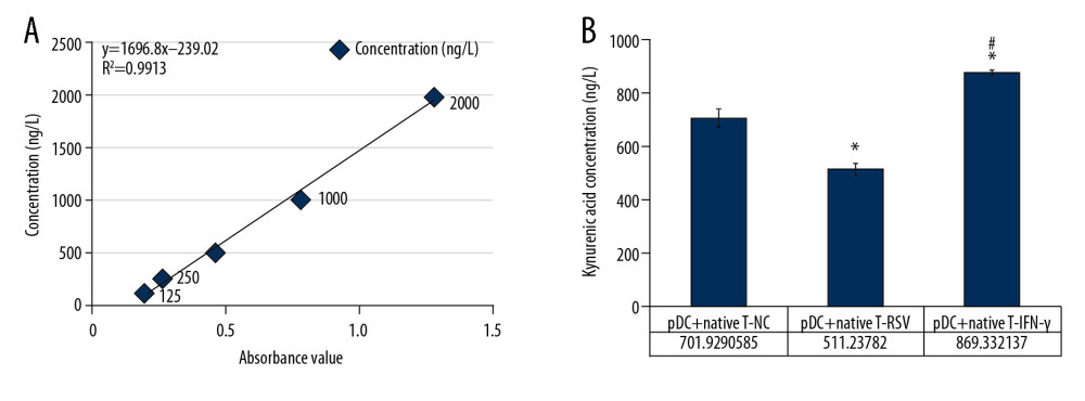 Determination of kynurenic acid concentrations in pDCs infected with RSV. (A) Standard curve for calculating kynurenic acid concentration. (B) Kynurenic acid concentrations in mixtures of pDCs and T cells. * P<0.05 compared with pDCs+T cells+vehicle. # p<0.05 compared with pDCs+T cells+RSV.