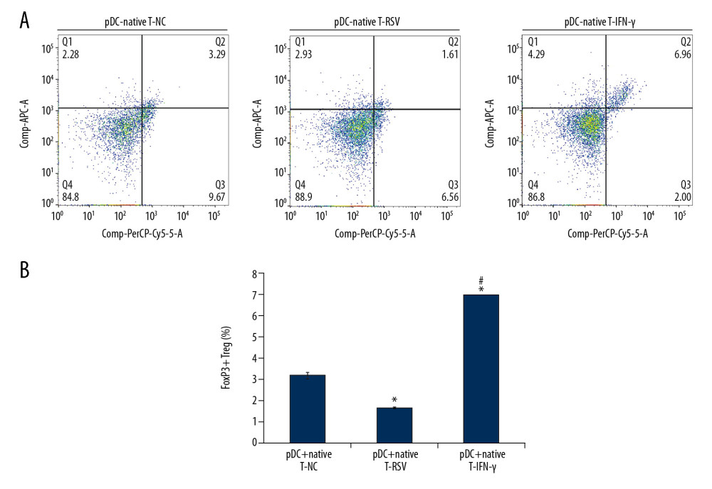 Effects of RSV infection on proportions of Foxp3+ Tregs derived from CD4+ T cells. (A) Flow cytometry analyses of Foxp3+ Treg cells in preparations of pDCs+T cells+vehicle, pDCs+T cells+RSV and pDCs+T cells+IFN-γ. (B) Statistical comparison of proportions of Foxp3+ Treg cells in these preparations. * P<0.05 compared with pDCs+T cells+vehicle. # P<0.05 compared with pDCs+T cells+RSV.