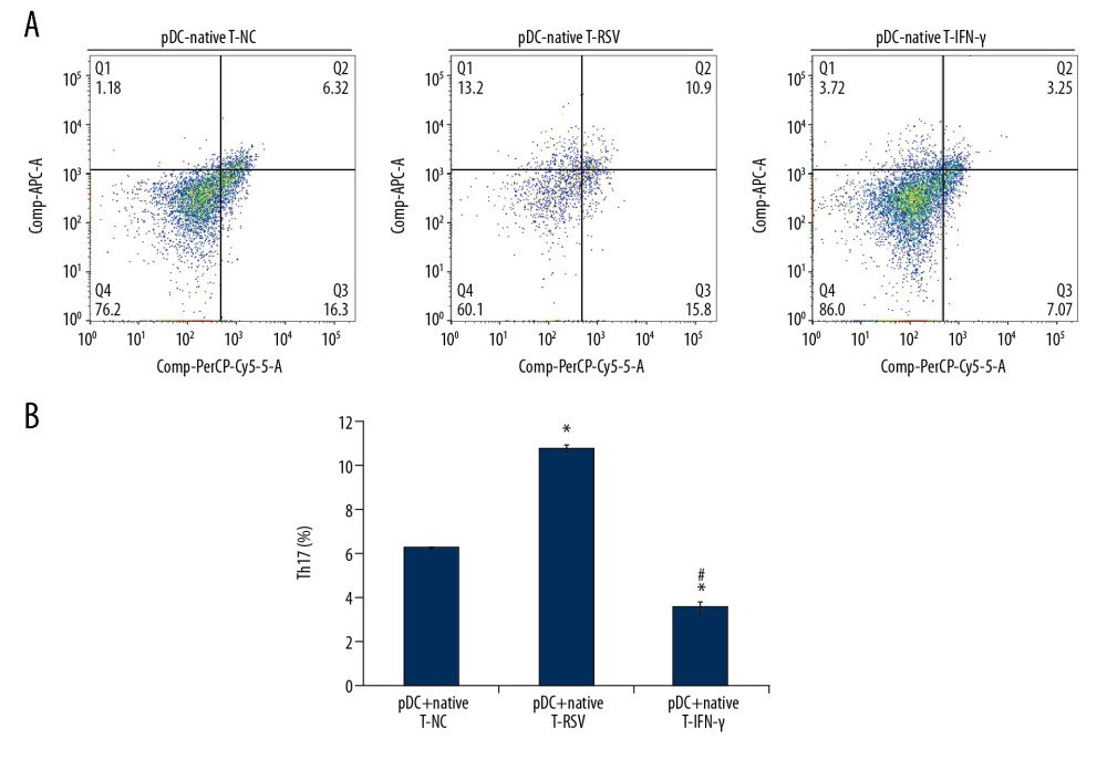 Effects of RSV infection on proportions of Th17 cells derived from CD4+ T cells. (A) Flow cytometry analyses of Th17 cells in preparations of pDCs+T cells+vehicle, pDCs+T cells+RSV and pDCs+T cells+IFN-γ. (B) Statistical comparison of proportions of Th17 cells in these preparations. * P<0.05 compared with pDCs+T cells+vehicle. # P<0.05 compared with pDCs+T cells+RSV.