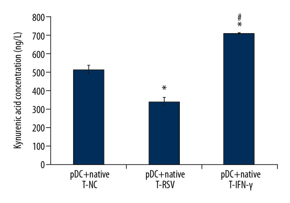 Effects of IDO inhibitor and IDO inducer on kynurenic acid concentrations in RSV-infected pDCs. * P<0.05 compared with pDCs+T cells+vehicle. # P<0.05 compared with pDCs+T cells+RSV.