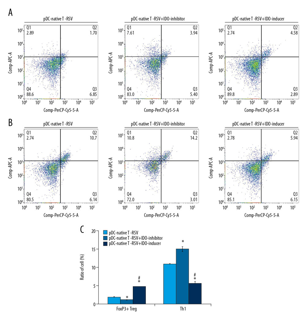 Effects of IDO inhibitor and IDO inducer on Foxp3+ Treg/Th17 balance in RSV-infected pDCs. (A, B). Flow cytometry analyses of the proportions of (A) Foxp3+ Tregs and (B) Th17 in pDC preparations. (C) Statistical analysis of the ratios of Foxp3+ Treg to Th17 cells in pDCs. * P<0.05 compared with pDCs+T cells+vehicle. # p<0.05 compared with pDCs+T cells+RSV.