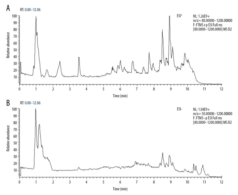 Total ion chromatography of plasma samples. (A) Electrospray ionization (ESI)+ mode. (B) ESI− mode.