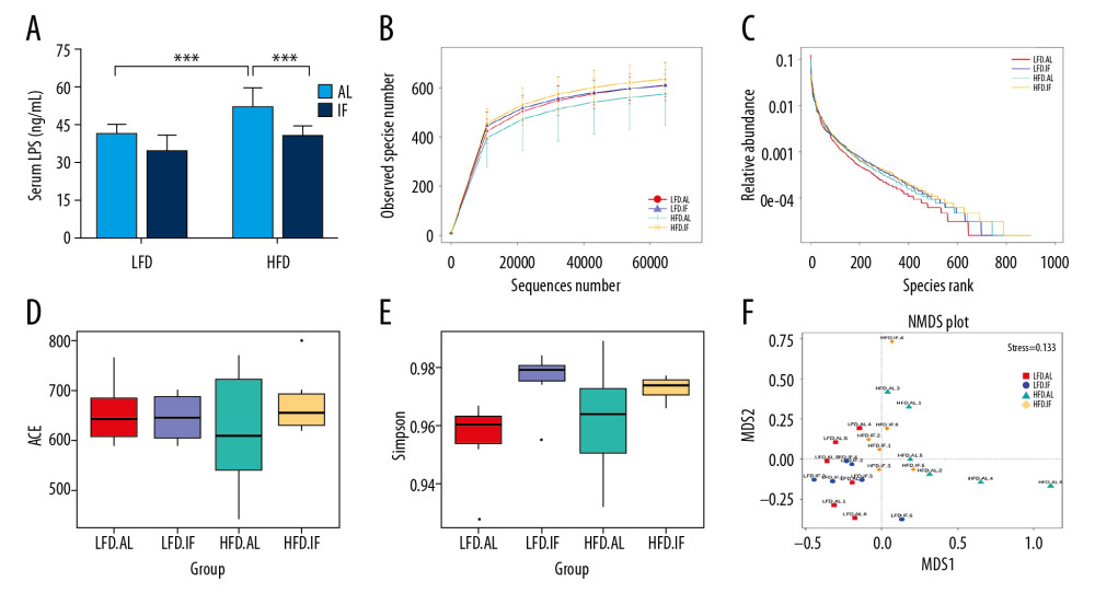 Effects of intermittent fasting on serum lipopolysaccharide (LPS) in mice and comparison of α diversity and β diversity in the gut microbiota of each group. (A) Serum LPS level (n=10). Data were presented as mean±SD. Differences between groups were statistically analyzed using 1-way analysis of variance. * P<0.05, ** P<0.01, *** P<0.001. (B, C) Rarefaction curves and operational taxonomic unit rank curves. (D, E) Abundance-based coverage estimator index and Simpson index (n=6). (F) Nonmetric multidimensional plot.