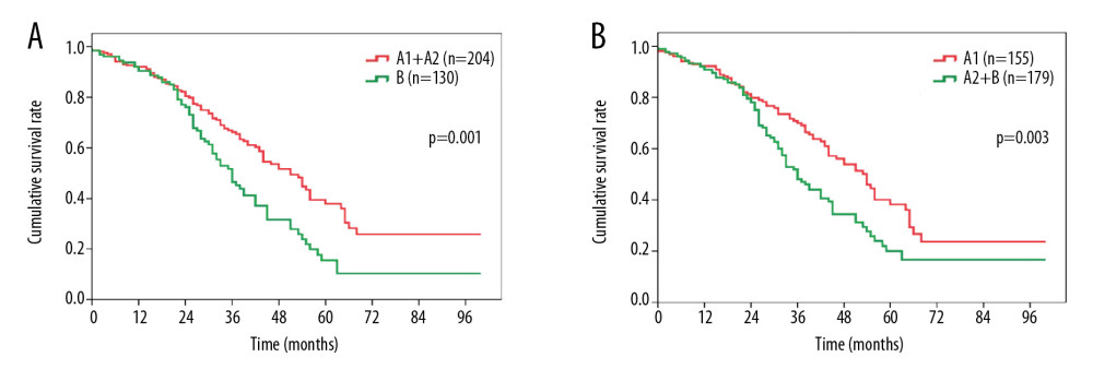 Overall survival comparison among patients who underwent surgical resection for hepatocellular carcinoma in (A) BCLC stage A1+A2 vs. BCLC stage B, and (B) BCLC stage A1 vs. BCLC stage A2+B. BCLC – Barcelona Clinic Liver Cancer.